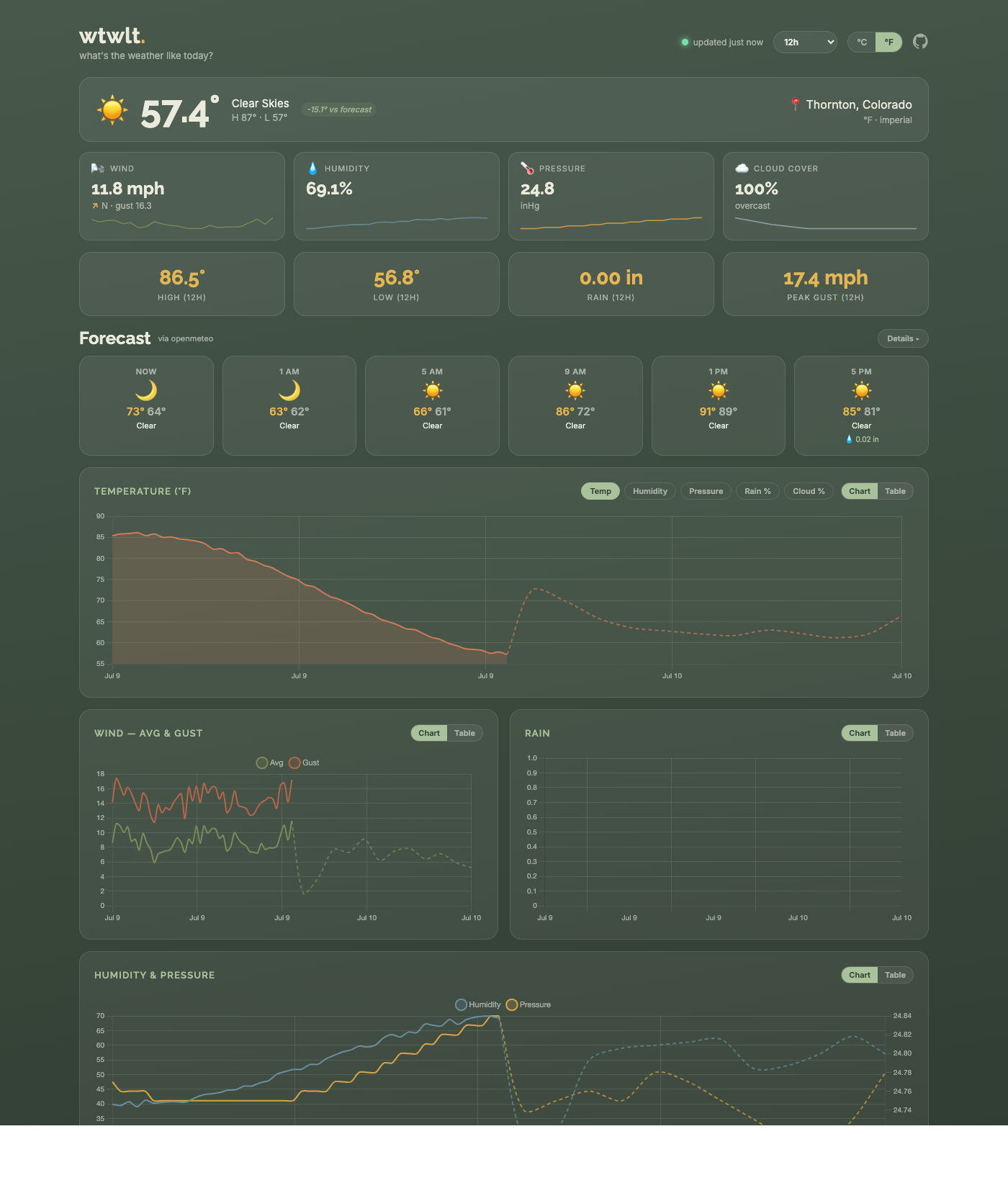 wtwlt weather dashboard in its deep-green day theme